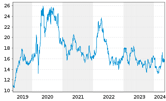Chart Barrick Gold Corp. - 5 Jahre