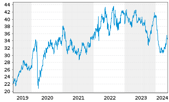 Chart RWE AG - 5 Years