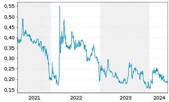 Chart SolarWorld AG - 5 années