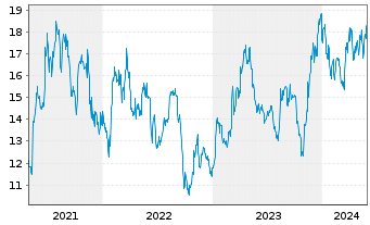 Chart Aumann AG - 5 Years