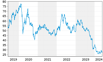 Chart Bayer AG - 5 Jahre