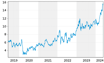 Chart Commerzbank AG - 5 Years