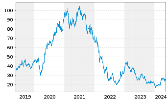 Chart Zalando SE - 5 années