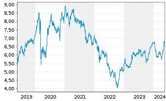 Chart Enel S.P.A. - 5 Jahre