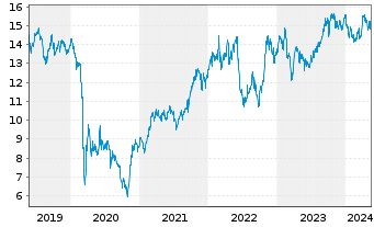 Chart ENI S.P.A.  - 5 Jahre