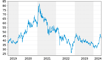Chart Tencent Holdings Ltd. - 5 Years