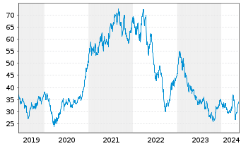 Chart BEFESA S.A. - 5 années