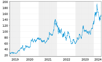 Chart Advanced Micro Devices Inc. - 5 Years