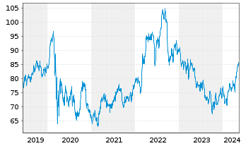 Chart American Electric Power Co.Inc - 5 Jahre