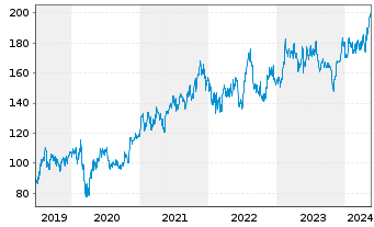 Chart Analog Devices Inc. - 5 Jahre
