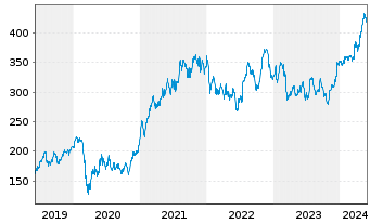 Chart Goldman Sachs Group Inc. - 5 Years