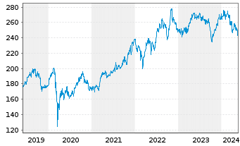 Chart McDonalds Corp. - 5 Jahre