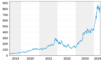 Chart Nvidia Corp. - 5 Jahre