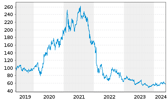 Chart PayPal Holdings Inc. - 5 Years