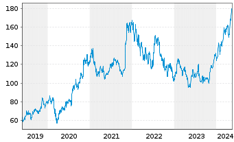 Chart Qualcomm Inc.   - 5 Jahre