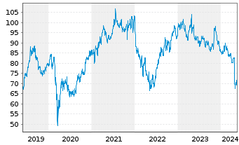 Chart Starbucks Corp.  - 5 Jahre