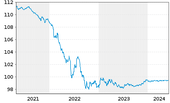 Chart VOLKSW. FINANCIAL SERVICES AG Med.T.Nts v.20(25) - 5 Jahre