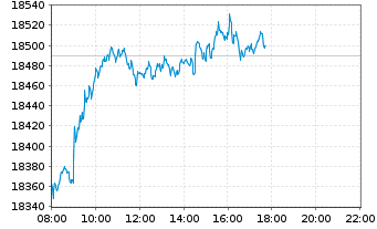 Chart DAX®-Stocks - Intraday
