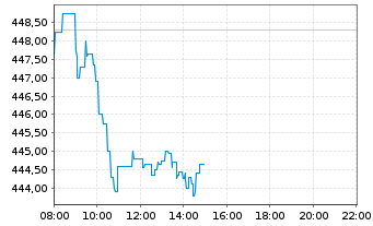 Chart L Oreal S.A. - Intraday