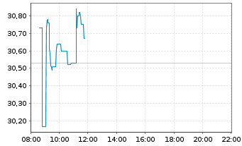 Chart Anglo American PLC - Intraday
