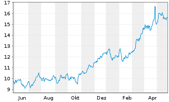 Chart Deutsche Bank AG - 1 an
