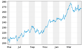 Chart Allianz SE - 1 Year