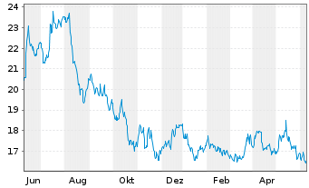 Chart Wacker Neuson SE - 1 Year