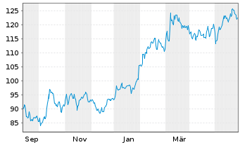 Chart Novo-Nordisk AS - 1 Year