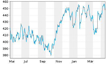 Chart L Oreal S.A. - 1 Jahr
