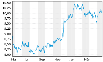 Chart Vivendi S.A. - 1 Jahr