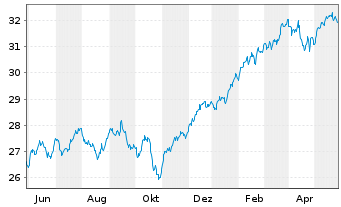 Chart HSBC MSCI WORLD UCITS ETF - 1 Jahr