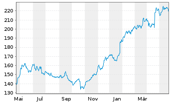 Chart American Express Co. - 1 Jahr