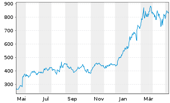 Chart Nvidia Corp. - 1 Jahr