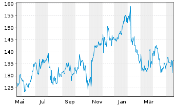 Chart Take-Two Interactive Softw.Inc - 1 Jahr