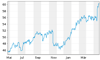 Chart Walmart Inc. - 1 Jahr