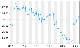 Chart BYD Co. Ltd. - 1 mois