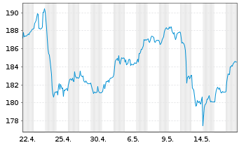 Chart Deutsche Börse AG - 1 Monat