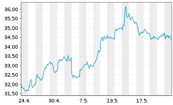 Chart RWE AG - 1 mois