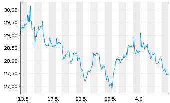 Chart Bayer AG - 1 mois