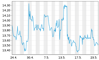 Chart K+S Aktiengesellschaft - 1 mois