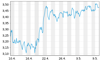 Chart Nokia Corp. - 1 Monat