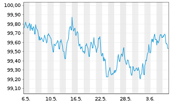Chart RCI Banque S.A. EO-Medium-Term Nts 2024(27/27) - 1 mois