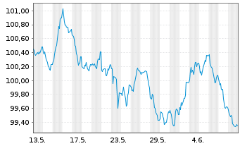 Chart RCI Banque S.A. EO-Medium-Term Nts 2024(31/31) - 1 mois
