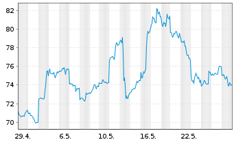 Chart Alibaba Group Holding Ltd. sp.ADRs - 1 Month