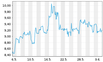 Chart DouYu International Holdings L Sp.ADRs - 1 mois