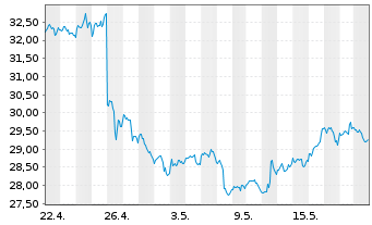 Chart Intel Corp. - 1 Monat