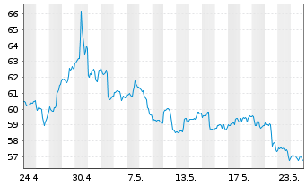 Chart PayPal Holdings Inc. - 1 mois