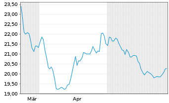 Chart Douglas AG  - 6 Monate