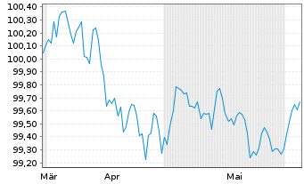 Chart RCI Banque S.A. EO-Medium-Term Nts 2024(27/27) - 6 mois