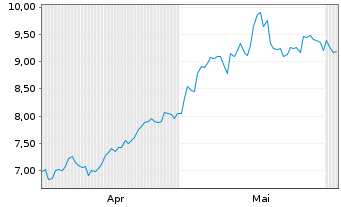 Chart DouYu International Holdings L Sp.ADRs - 6 Months
